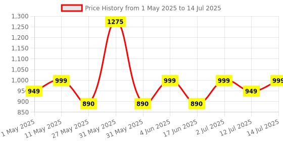 amazon.in Beetel M56 Caller ID Corded Landline Phone with 16 Digit LCD Display & Adjustable Contrast,2Ways Speaker Phone, 30 Incoming and 5 Outgoing Memory, Solid Build Quality,Classic Design (Black)(M56) beetel Price History Graph from 1 May 2025 to 14 Jul 2025