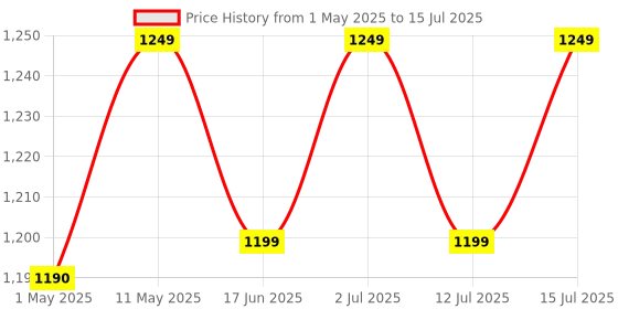 amazon.in Beetel M59 Caller Id Corded Landline Phone With 16 Digit Lcd Display & Adjustable Contrast,10 One Touch Memory Buttons,2Ways Speaker Phone,Music On Hold,Solid Build Quality,Classic Design (White)(M59) beetel Price History Graph from 1 May 2025 to 15 Jul 2025