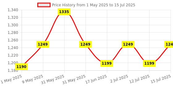 amazon.in Beetel M59N Caller ID Corded Landline Phone 16 Digit LCD Display & Adjustable Contrast,10 One Touch Memory Buttons,2Ways Speaker Phone,Music On Hold,Solid Build Quality,Classic Design (Black)(M59N) beetel Price History Graph from 1 May 2025 to 15 Jul 2025