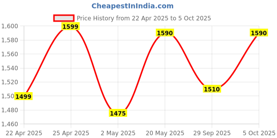 amazon.in Beetel M71N Caller ID LANDLINE Phone with 2 Way Speaker and 8 ONE Touch Memory (White) beetel Price History Graph from 22 Apr 2025 to 5 Oct 2025