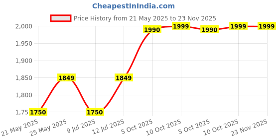 amazon.in Beetel M73 Stylish Retro Design Corded Landline Phone (White & Red) beetel Price History Graph from 21 May 2025 to 23 Nov 2025
