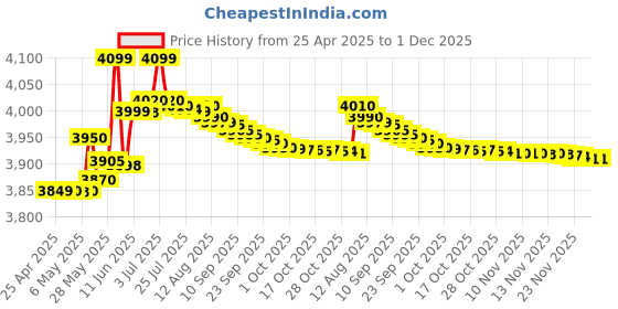 amazon.in BEETEL M88 Plan Phone beetel Price History Graph from 25 Apr 2025 to 30 Nov 2025