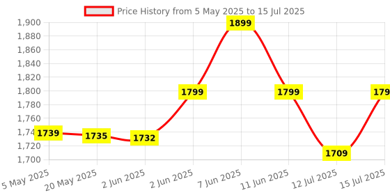 amazon.in Beetel M90N Caller ID Corded Landline Phone with 16 Digit LCD Display,FSK/DTMF Compatable Caller N ID,8 Direct One Touch & 10 Two Touch Memory,Volume Control for Speaker Phone,Music on Hold(Antracite) beetel Price History Graph from 5 May 2025 to 15 Jul 2025
