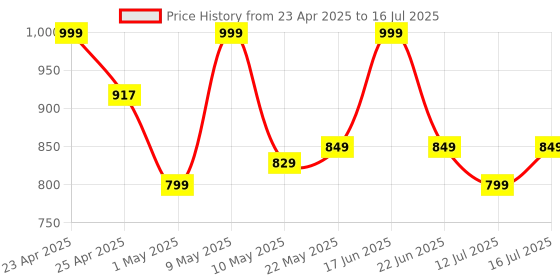 amazon.in Beetel Newly Launched G20,TEC Certified,Caller ID LCD Display, Ringer LED, DTMF/FSK Compatible, Adjustable Handset/Ringer Volume,Music on Hold,Desk/Wall Mountable,3 Level LCD contrast,Alarm(G20-Black) Price History Graph from 23 Apr 2025 to 16 Jul 2025