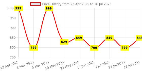 amazon.in Beetel Newly Launched G20,TEC Certified,Caller ID LCD Display,Ringer LED,DTMF/FSK Compatible,Adjustable Handset/Ringer Volume,Music on Hold,Wall Mountable,3 Level LCD Contrast,Alarm(G20-Warm Grey) beetel Price History Graph from 23 Apr 2025 to 16 Jul 2025
