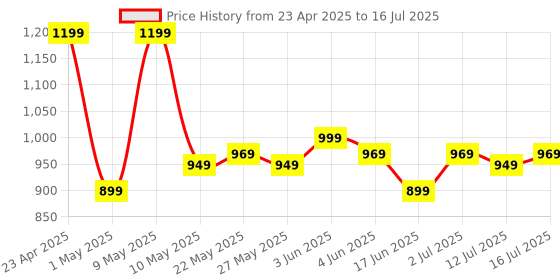 amazon.in Beetel Newly Launched G30, TEC Certified, Caller ID LCD Display, Ringer LED, DTMF/FSK Compatible, 2-Way Adjustable Speaker Phone, Music on Hold, Desk/Wall Mountable, 3 Level LCD Contrast(G30-Black) Price History Graph from 23 Apr 2025 to 16 Jul 2025