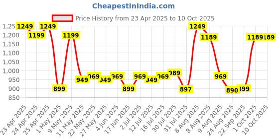 amazon.in Beetel Newly Launched G30, TEC Certified, Caller ID LCD Display, Ringer LED,DTMF/FSK Compatible, 2-Way Adjustable Speaker Phone, Music on Hold, Desk/Wall Mountable, 3 Level LCD Contrast(G30-Warm Grey) beetel Price History Graph from 23 Apr 2025 to 10 Oct 2025