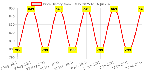amazon.in Beetel Newly launched M25 Ultra Compact Caller ID Slim Line Landline,Numeric Display, Desk/Wall Mounted,12 Digit LCD,FSK/DTMF Compatible,Ringer Volume Control,LED Indication (Black M25) Price History Graph from 1 May 2025 to 16 Jul 2025