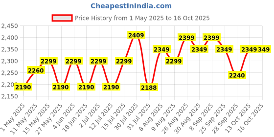 amazon.in Beetel X70 Cordless Landline Phone, 2.4GHz, 2 Way Speakerphone, Volume Adjustment beetel Price History Graph from 1 May 2025 to 16 Oct 2025