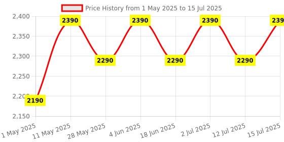 amazon.in Beetel X75 2.4Ghz Cordless Landline Phone,Dual Mode DTMF/FSK,1 Line 7segment LCD Display & Blue LED Backlit,Illuminated Keypad,2 Way Speaker Phone,6 Step Ringer Volume Control(Red/White)(X75) beetel Price History Graph from 1 May 2025 to 15 Jul 2025