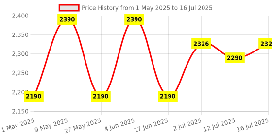 amazon.in Beetel X75 2.4Ghzexpandable Cordless Landline Phone,Dual Mode DTMF/FSK,1 Line 7 Segment LCD Display & Blue LED Backlit,Illuminated Keypad,2 Way Speaker Phone,6 Step Ringer Volume Control (Silver)(X75) beetel Price History Graph from 1 May 2025 to 16 Jul 2025