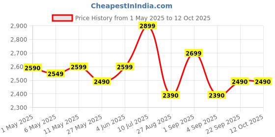 amazon.in Beetel X95 Flagship Designer Cordless landline,Proudly Designed in India,2.4GHz,Dual Tone,Blue-White LCD,2-Way Speaker Phone,Ringer & Volume Control,Auto Answer,Alarm(X95)(Black/Grey) beetel Price History Graph from 1 May 2025 to 12 Oct 2025