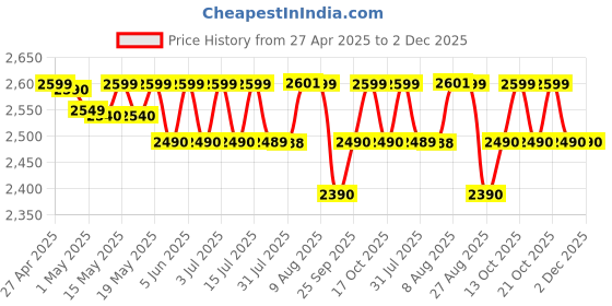 amazon.in Beetel X95 Flagship Designer Cordless landline,Proudly Designed in India,2.4GHz,Dual Tone,Blue-White LCD,2-Way Speaker Phone,Ringer & Volume Control,Auto Answer,Alarm(X95)(Black/Yellow) beetel Price History Graph from 27 Apr 2025 to 2 Dec 2025