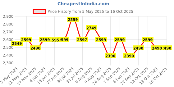 amazon.in Beetel X95 Flagship Designer Expandable Cordless Landline Phone,Proudly Designed in India,2.4Ghz,Dual Tone,Blue-White LCD,2-Way Speaker Phone,Ringer & Volume Control,Auto Answer,Alarm(X95)(Black/Red) beetel Price History Graph from 5 May 2025 to 16 Oct 2025