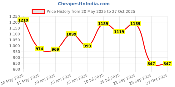 amazon.in campus Beetle Women's Lace-Up Walking Shoes campus Price History Graph from 20 May 2025 to 27 Oct 2025