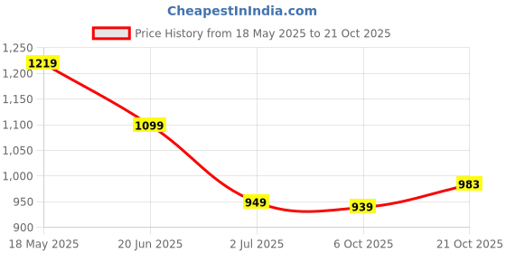 amazon.in campus Beetle Women's Lace-Up Walking Shoes campus Price History Graph from 18 May 2025 to 21 Oct 2025