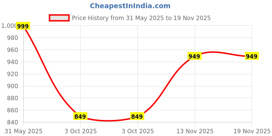 amazon.in campus Beetle Women's Lace-Up Walking Shoes campus Price History Graph from 31 May 2025 to 19 Nov 2025