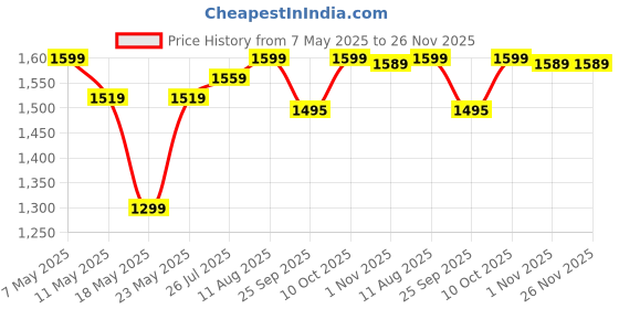 amazon.in Beetot Born Baby Swing Cradle (Jhula) Set|Cradle Cloth With Removable Mattress, Mosquito Net, Spring, Triangle Hanger, Anty Rust Window Hanger|Weight Capacity Up To 15Kg|Age From 0-12 Months - Cotton Price History Graph from 7 May 2025 to 26 Nov 2025