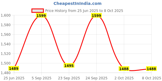 amazon.in beetot Cotton New Born Baby Swing Cradle (Jhula) Set | Cradle Swing, Mosquito Net, Spring, Triangle Hanger, Window Hanger | Weight Capacity Up to 20Kg | Age from 0-12 Months | Jhula (Pink Stirped) Price History Graph from 25 Jun 2025 to 8 Oct 2025