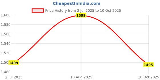 amazon.in beetot New Born Baby Swing Cradle (Jhula) Set | Cradle Swing, Mosquito Net, Spring, Triangle Hanger, Window Hanger | Weight Capacity up to 15 kg | Age from 0-24 Months | Jhula (Blue) Price History Graph from 2 Jul 2025 to 10 Oct 2025