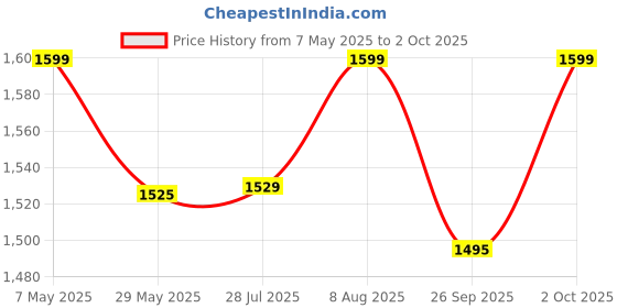 amazon.in beetot New Born Baby Swing Cradle (Jhula) Set | Cradle with Mosquito Net, Spring, Triangle Hanger & Window Hanger | Weight Capacity up to 15kg | Age 0-18 Months (Melanchi) beetot Price History Graph from 7 May 2025 to 2 Oct 2025