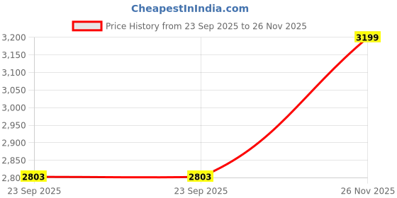 amazon.in beetot Stainless Steel Baby Automatic Cradle Spring, Automatic Jhula Spring, Capacity Upto 15 Kg, New Born Baby (Infant) Adjustable Speed and Music Price History Graph from 23 Sep 2025 to 26 Nov 2025