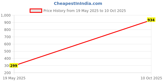 amazon.in beetot Women's Pure Cotton Maternity Gown with Invisible Vertical Zippers on Both Sides. All-Over Printed Feeding Kurti for Comfort and Style. Ideal for Nursing and Maternity Wear beetot Price History Graph from 19 May 2025 to 10 Oct 2025