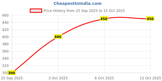 amazon.in Beetroot Powder for drinking pre workout supplement Price History Graph from 25 Sep 2025 to 15 Oct 2025
