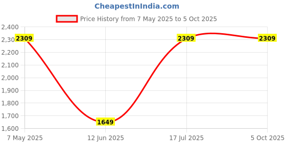 amazon.in beevee Men's Regular Fit Leaf Print Co-ord Sets beevee Price History Graph from 7 May 2025 to 5 Oct 2025