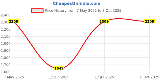 amazon.in beevee Men's Regular Fit Leaf Print Co-ord Sets beevee Price History Graph from 7 May 2025 to 8 Oct 2025
