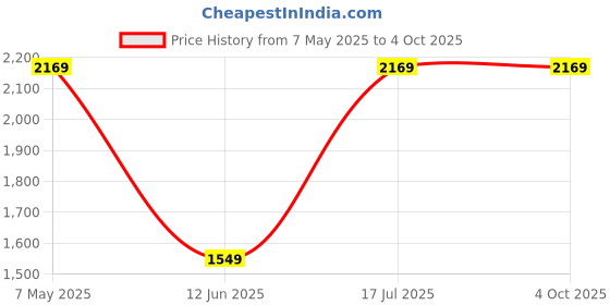 amazon.in beevee Men's Regular Fit Solid Co-ord Sets beevee Price History Graph from 7 May 2025 to 4 Oct 2025
