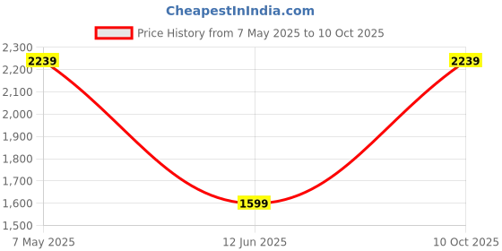 amazon.in beevee Men's Regular Fit Striped Co-ord Sets beevee Price History Graph from 7 May 2025 to 10 Oct 2025