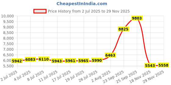 amazon.in Beeveer Sonogram Picture Frame Quadruple Ultrasound Picture Frame 4 Folding Pregnancy Keepsake Photo Frame for Pregnancy Announcements First Time to Be Dad Mom Gifts Gender Neutral Baby Nursery Décor Price History Graph from 2 Jul 2025 to 29 Nov 2025