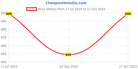 amazon.in BeeWee® - Addie Boy Plush Soft Doll Toy Huggable (35 Cms, Yellow) Price History Graph from 17 Jul 2025 to 17 Oct 2025