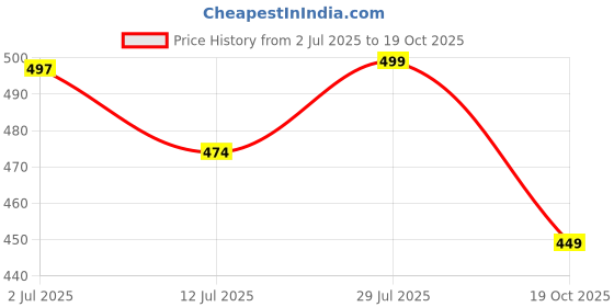 amazon.in BeeWee® Plush Super Soft Toy Huggable for Girls (Cute Doll 40 Cms, Red) Price History Graph from 2 Jul 2025 to 19 Oct 2025