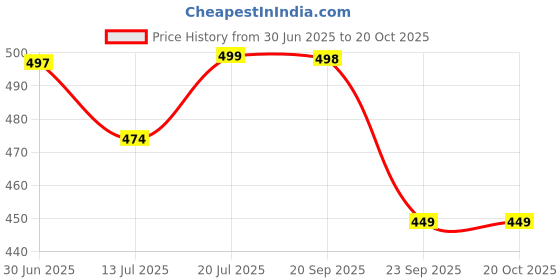 amazon.in BeeWee® Plush Super Soft Toy Huggable for Girls (Cute Doll 40 Cms, Yellow) Price History Graph from 30 Jun 2025 to 20 Oct 2025