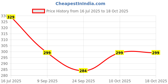 amazon.in Beewee® - Soft Toy Dinosaur Plush Stuffed Animal (30 Cms, Pink) Price History Graph from 16 Jul 2025 to 18 Oct 2025