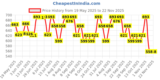 amazon.in Befach Fortified Low GI Rice | Certified by National Institute of Nutrition | Low Sugar | Low GI | No Pesticides, Non GMO, Perfect for Diet & Diabetic People (4.5 Kg) Price History Graph from 19 May 2025 to 21 Nov 2025