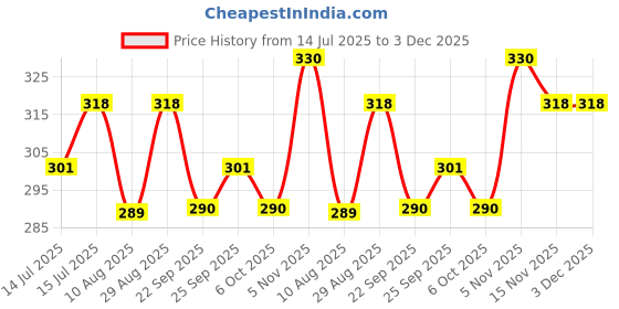 amazon.in Befach Fortified Low GI Rice | Certified by National Institute of Nutrition | Low Sugar | Low GI | No Pesticides, Non GMO, Perfect for Diet & Diabetic People | 1Kg (Pack of 2) Price History Graph from 14 Jul 2025 to 3 Dec 2025