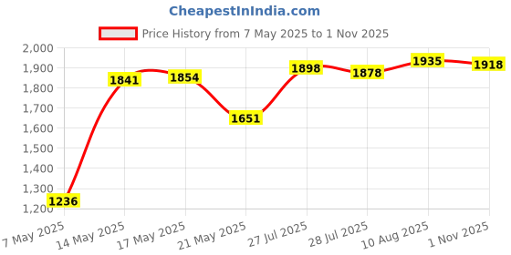 amazon.in Befenybay 10 Pcs Lock Collar 8mm Shaft Lock Collar T8 Lead Screw Lock Ring for 3D Printer CNC Parts Price History Graph from 7 May 2025 to 1 Nov 2025