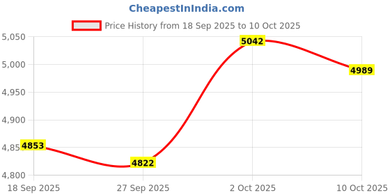 amazon.in Befenybay Flexible Removable Single-Sided Spraying PEI Metal Sheet Bed Magnetic Heated Bed Build Surface 220x220mm for 3D Printer (220x220mm) Price History Graph from 18 Sep 2025 to 10 Oct 2025