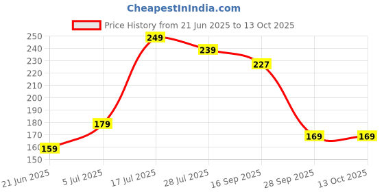 amazon.in BeFit Atom Shaker With Mixer (600 ml) Plastic Shaker Bottle Price History Graph from 21 Jun 2025 to 13 Oct 2025