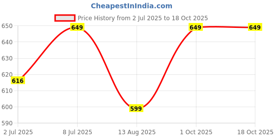 amazon.in BeFit2Hit Joint Support Tablets for Men & Women | with Glucosamine, Collagen, Chondroitin and Calcium | Helps in Joints Mobility & Flexibility | Supports Cartilage Repair | 90 Tablets Price History Graph from 2 Jul 2025 to 18 Oct 2025
