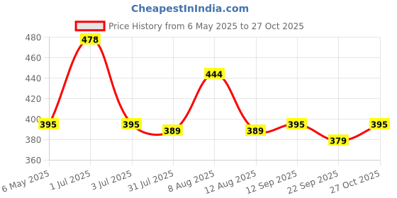 amazon.in befit BeFiT® 6mm Anti-Skid Yoga Mat for Gym Workout and Yoga Exercise with Carrying Strap (Blue) befit Price History Graph from 6 May 2025 to 27 Oct 2025
