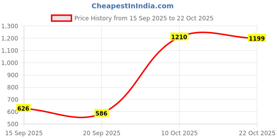 amazon.in voylla Before Sunrise Statement Ring|Rings For Women|American Diamond|Party|Wedding|Festive|Gift For Women| (Lana) voylla Price History Graph from 15 Sep 2025 to 22 Oct 2025