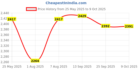 amazon.in Before We Go: An Ongoing Philosophy of Lifting, Living and Learning Price History Graph from 25 May 2025 to 9 Oct 2025