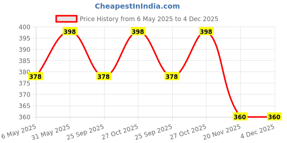 amazon.in BeFunky Baby Fabric Book, Soft 3D Picture and Crinkle Book for 0-12 Months, Sensory Montessori Learning Toy for Boys and Girls (Sea World), Multicolor Price History Graph from 6 May 2025 to 4 Dec 2025