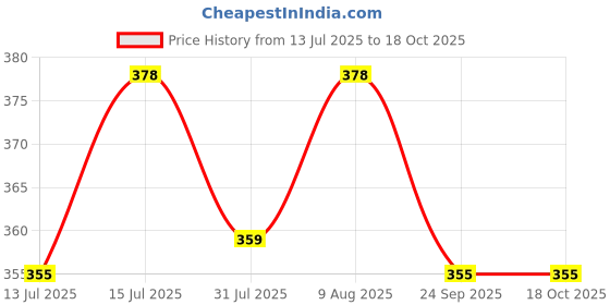 amazon.in BeFunky Baby Fabric Book, Soft 3D Picture and Crinkle Book for 0-12 Months, Sensory Montessori Learning Toy for Boys Girls (Jungly Tail), Multicolor Price History Graph from 13 Jul 2025 to 18 Oct 2025