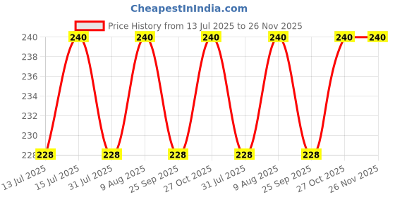 amazon.in BeFunky Cute Shape Phone Ring 360 Degree Rotating Ring Grip Anti Drop Finger Holder for iPhone iPad and All Mobile Phones (1 Piece, Penguin) befunky Price History Graph from 13 Jul 2025 to 26 Nov 2025