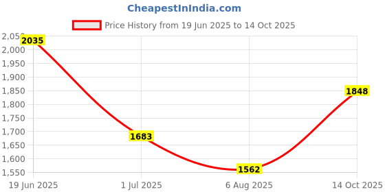 amazon.in Befzygwk Galaxy S24 Ultra S Pen Replacement For Samsung Galaxy S24 Ultra 5G Touch Stylus Pen, 4096 Levels Of Pressure Sensitivity, Without-Bluetooth, Replacement + Tips/Nibs (Yellow) Price History Graph from 19 Jun 2025 to 14 Oct 2025
